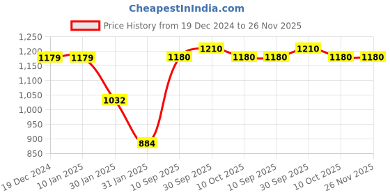 firstcry.com Lil Tomatoes Cotton Looper Full Sleeves Beverly Hills Text Printed Track Suit Set - Teal Blue lil tomatoes Price History Graph from 19 Dec 2024 to 26 Nov 2025