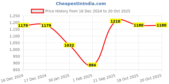 firstcry.com Lil Tomatoes Cotton Looper Full Sleeves Beverly Hills Text Printed Track Suit Set - Teal Blue lil tomatoes Price History Graph from 16 Dec 2024 to 19 Oct 2025