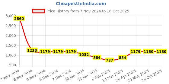 firstcry.com Lil Tomatoes Cotton Looper Full Sleeves Beverly Hills Text Printed Track Suit Sets - Charcoal Grey lil tomatoes Price History Graph from 7 Nov 2024 to 16 Oct 2025