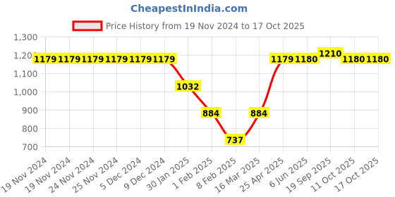 firstcry.com Lil Tomatoes Cotton Looper Full Sleeves Beverly Hills Text Printed Track Suit Sets - Charcoal Grey lil tomatoes Price History Graph from 19 Nov 2024 to 17 Oct 2025