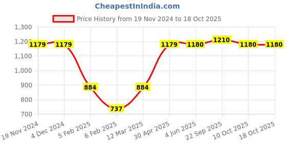 firstcry.com Lil Tomatoes Cotton Looper Full Sleeves Beverly Hills Text Printed Track Suit Sets - Charcoal Grey lil tomatoes Price History Graph from 19 Nov 2024 to 18 Oct 2025