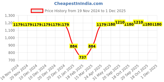firstcry.com Lil Tomatoes Cotton Looper Full Sleeves Beverly Hills Text Printed Track Suit Sets - Charcoal Grey lil tomatoes Price History Graph from 19 Nov 2024 to 30 Nov 2025