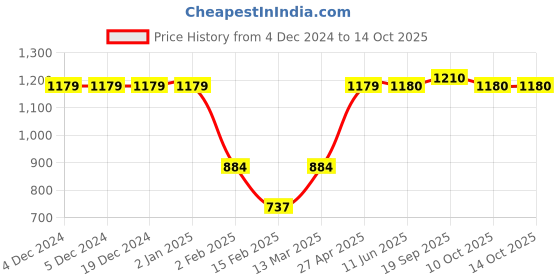 firstcry.com Lil Tomatoes Cotton Looper Full Sleeves Beverly Hills Text Printed Track Suit Sets - Charcoal Grey lil tomatoes Price History Graph from 4 Dec 2024 to 14 Oct 2025