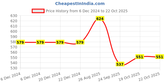 firstcry.com Lil Tomatoes Cotton Looper Placement Rainbow Printed Joggers - Black lil tomatoes Price History Graph from 6 Dec 2024 to 22 Oct 2025