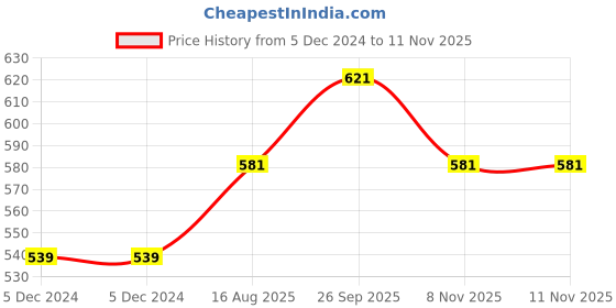 firstcry.com Lil Tomatoes Cotton Looper Solid Flared Track Pant  - Black lil tomatoes Price History Graph from 5 Dec 2024 to 10 Nov 2025
