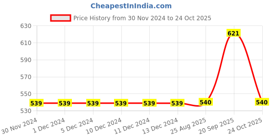 firstcry.com Lil Tomatoes  Cotton  Looper Solid Flared Track Pant - Lavender lil tomatoes Price History Graph from 30 Nov 2024 to 24 Oct 2025
