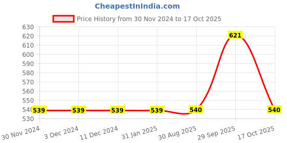 firstcry.com Lil Tomatoes  Cotton  Looper Solid Flared Track Pant - Lavender lil tomatoes Price History Graph from 30 Nov 2024 to 17 Oct 2025
