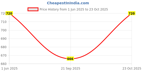 firstcry.com Lil Tomatoes Cotton Looper Taped Flared Track Pants - Black lil tomatoes Price History Graph from 1 Jun 2025 to 23 Oct 2025