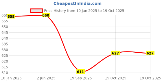 firstcry.com Lil Tomatoes Empowered Text Printed Cotton Looper Track Pant - Black lil tomatoes Price History Graph from 10 Jan 2025 to 15 Oct 2025