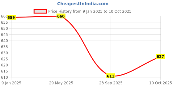 firstcry.com Lil Tomatoes Empowered Text Printed Cotton Looper Track Pant - Black lil tomatoes Price History Graph from 9 Jan 2025 to 10 Oct 2025