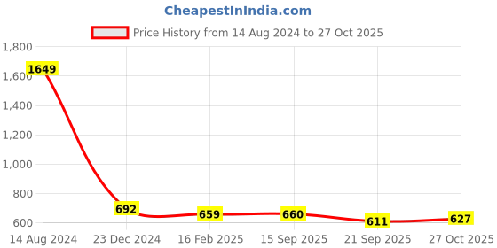 firstcry.com Lil Tomatoes Empowered Text Printed Cotton Looper Track Pant - Black lil tomatoes Price History Graph from 14 Aug 2024 to 27 Oct 2025