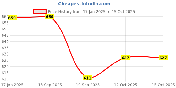 firstcry.com Lil Tomatoes Empowered Text Printed Cotton Looper Track Pant - Black lil tomatoes Price History Graph from 17 Jan 2025 to 15 Oct 2025
