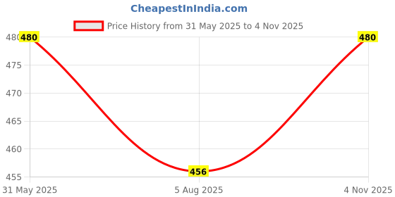 firstcry.com Lil Tomatoes Full Sleeves North Island Printed Hooded Crop Top - Blue lil tomatoes Price History Graph from 31 May 2025 to 4 Nov 2025