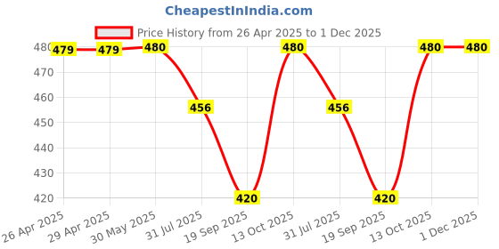 firstcry.com Lil Tomatoes Full Sleeves North Island Printed Hooded Crop Top - Blue lil tomatoes Price History Graph from 26 Apr 2025 to 30 Nov 2025