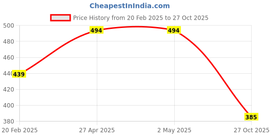 firstcry.com Lil Tomatoes Girls Cotton Top - Peach lil tomatoes Price History Graph from 20 Feb 2025 to 27 Oct 2025