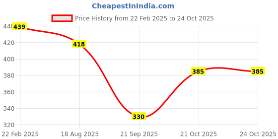 firstcry.com Lil Tomatoes Girls Cotton Top - Peach lil tomatoes Price History Graph from 22 Feb 2025 to 21 Oct 2025