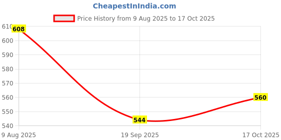 firstcry.com Lil Tomatoes Half Sleeves Avocados Printed Night Suit - Cream lil tomatoes Price History Graph from 9 Aug 2025 to 17 Oct 2025