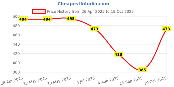 firstcry.com Lil Tomatoes Half Sleeves Butterflies Printed Top - Lemon Yellow lil tomatoes Price History Graph from 26 Apr 2025 to 19 Oct 2025
