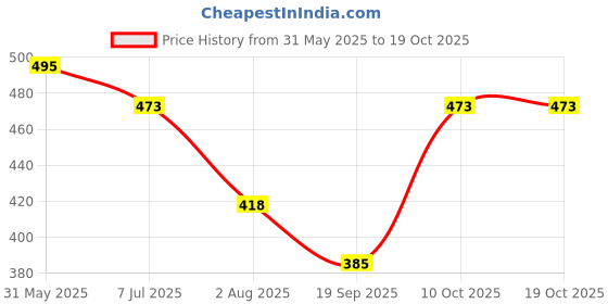 firstcry.com Lil Tomatoes Half Sleeves Butterflies Printed Top - Lemon Yellow lil tomatoes Price History Graph from 31 May 2025 to 17 Oct 2025