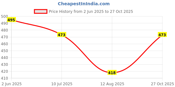 firstcry.com Lil Tomatoes Half Sleeves Butterflies Printed Top - Lemon Yellow lil tomatoes Price History Graph from 2 Jun 2025 to 27 Oct 2025