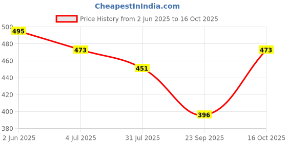 firstcry.com Lil Tomatoes Half Sleeves Butterflies Printed Top - White lil tomatoes Price History Graph from 2 Jun 2025 to 16 Oct 2025