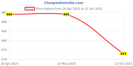 firstcry.com Lil Tomatoes Half Sleeves Butterflies Printed Top - White lil tomatoes Price History Graph from 26 Apr 2025 to 12 Oct 2025