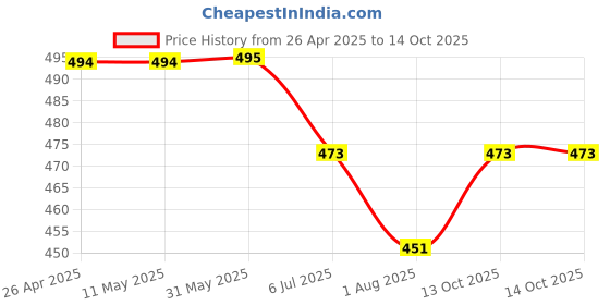 firstcry.com Lil Tomatoes Half Sleeves Butterflies Printed Top - White lil tomatoes Price History Graph from 26 Apr 2025 to 14 Oct 2025