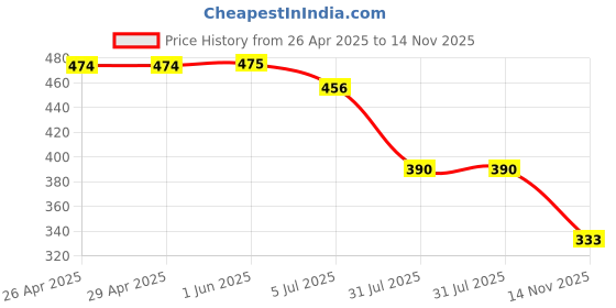firstcry.com Lil Tomatoes Half Sleeves Daisy Printed Top - Purple lil tomatoes Price History Graph from 26 Apr 2025 to 14 Nov 2025