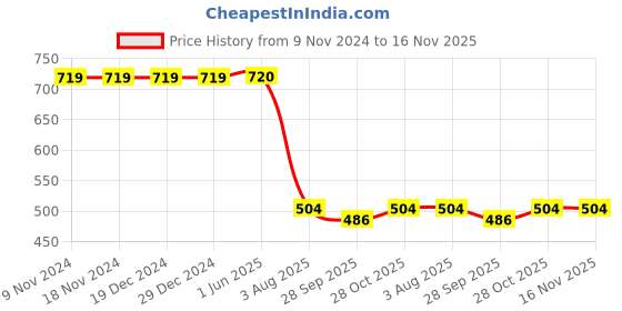 firstcry.com Lil Tomatoes Half Sleeves Disney Mickey Mouse Printed Night Suit - Green lil tomatoes Price History Graph from 9 Nov 2024 to 16 Nov 2025
