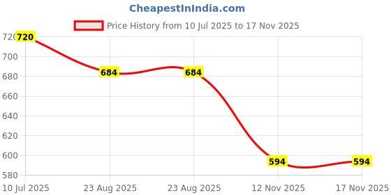 firstcry.com Lil Tomatoes Half Sleeves Disney Mickey Mouse Printed Night Suit - Light Pink lil tomatoes Price History Graph from 10 Jul 2025 to 17 Nov 2025