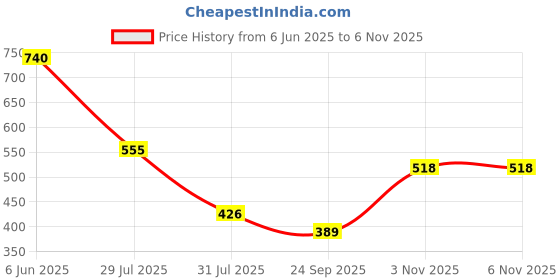 firstcry.com Lil Tomatoes Half Sleeves Disney Minnie I Love The Weekends Printed Front Tie Up Night Suit - Peach lil tomatoes Price History Graph from 6 Jun 2025 to 6 Nov 2025