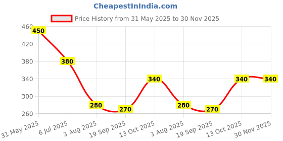 firstcry.com Lil Tomatoes Half Sleeves Dua Lipa Printed Top - Lemon Yellow lil tomatoes Price History Graph from 31 May 2025 to 30 Nov 2025