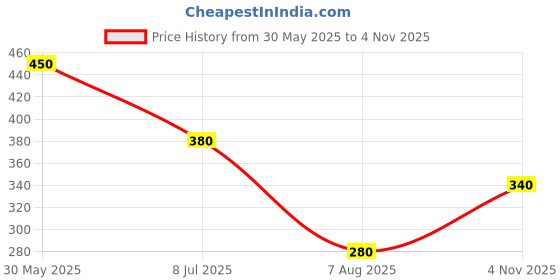firstcry.com Lil Tomatoes Half Sleeves Dua Lipa Printed Top - Lemon Yellow lil tomatoes Price History Graph from 30 May 2025 to 4 Nov 2025