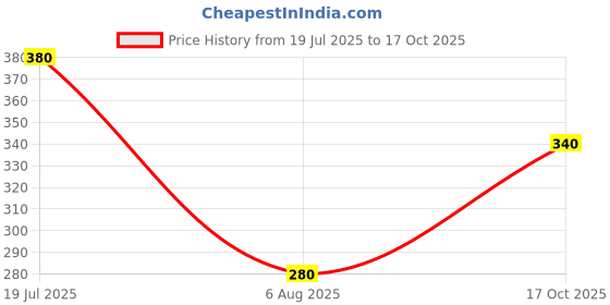 firstcry.com Lil Tomatoes Half Sleeves Dua Lipa Printed Top - Lemon Yellow lil tomatoes Price History Graph from 19 Jul 2025 to 17 Oct 2025