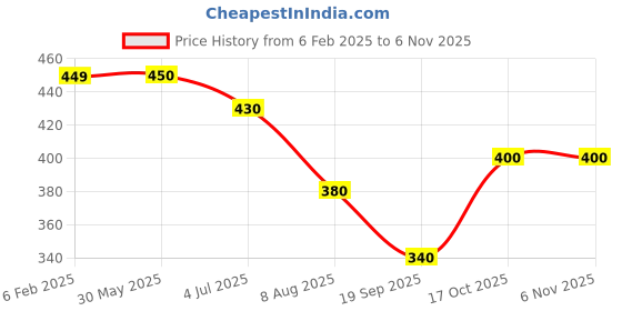 firstcry.com Lil Tomatoes Half Sleeves Floral & Text  Printed Cotton Jersey Crop Top - White lil tomatoes Price History Graph from 6 Feb 2025 to 6 Nov 2025
