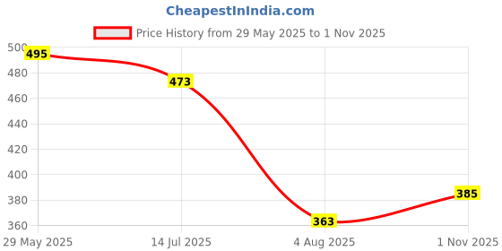 firstcry.com Lil Tomatoes Half Sleeves New Days Placement Printed Front Knotted Tie & Dye Top - Peach lil tomatoes Price History Graph from 29 May 2025 to 1 Nov 2025