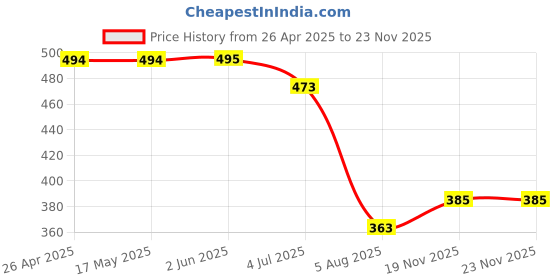 firstcry.com Lil Tomatoes Half Sleeves New Days Placement Printed Front Knotted Tie & Dye Top - Peach lil tomatoes Price History Graph from 26 Apr 2025 to 19 Nov 2025
