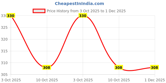 firstcry.com Lil Tomatoes Half Sleeves Pastel Crumple Tie & Dye Disney Printed Top - Peach lil tomatoes Price History Graph from 3 Oct 2025 to 30 Nov 2025