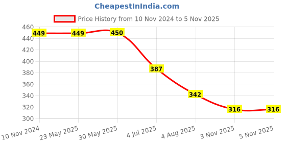 firstcry.com Lil Tomatoes Half Sleeves Stay Cool Text Printed Top - Pink lil tomatoes Price History Graph from 10 Nov 2024 to 5 Nov 2025