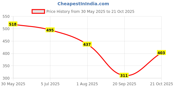 firstcry.com Lil Tomatoes Half Sleeves Sun & Sea Waves Printed Colour Gradient Top - Lemon Yellow lil tomatoes Price History Graph from 30 May 2025 to 21 Oct 2025