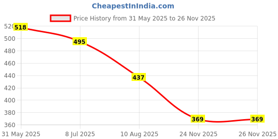 firstcry.com Lil Tomatoes Half Sleeves Sun & Sea Waves Printed Colour Gradient Top - Lemon Yellow lil tomatoes Price History Graph from 31 May 2025 to 26 Nov 2025