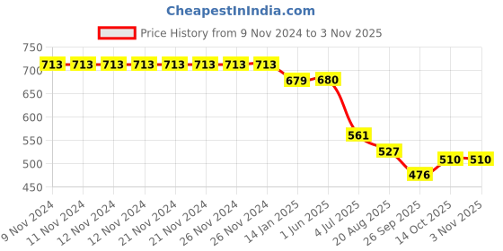 firstcry.com Lil Tomatoes Half Sleeves Text & Polka Dot Printed Cotton Jersey Knit Night Suit - Light Green lil tomatoes Price History Graph from 9 Nov 2024 to 2 Nov 2025