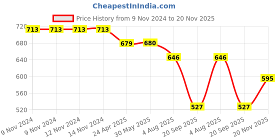 firstcry.com Lil Tomatoes Half Sleeves Text & Polka Dot Printed Cotton Jersey Knit Night Suit - Purple lil tomatoes Price History Graph from 9 Nov 2024 to 20 Nov 2025