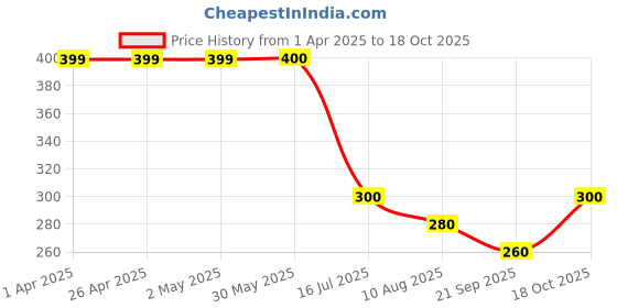 firstcry.com Lil Tomatoes Half Sleeves Tie & Dye Abstract Dolphin Florida Printed Top - Purple lil tomatoes Price History Graph from 1 Apr 2025 to 18 Oct 2025