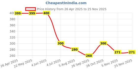 firstcry.com Lil Tomatoes Half Sleeves Tie & Dye Abstract Dolphin Florida Printed Top - Purple lil tomatoes Price History Graph from 26 Apr 2025 to 24 Nov 2025