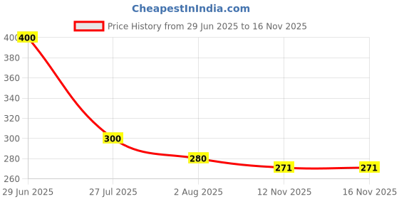 firstcry.com Lil Tomatoes Half Sleeves Tie & Dye Abstract Dolphin Florida Printed Top - Purple lil tomatoes Price History Graph from 29 Jun 2025 to 15 Nov 2025