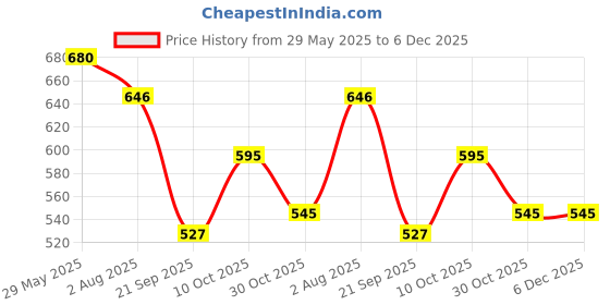 firstcry.com Lil Tomatoes Half Sleeves Watermelon Printed Night Suit - Pink lil tomatoes Price History Graph from 29 May 2025 to 6 Dec 2025