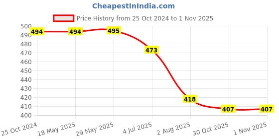firstcry.com Lil Tomatoes Lil Tomatoes Half Sleeves Crumple Tie & Dye Hawaii Vibes Flower Embroidered Top - Purple lil tomatoes Price History Graph from 25 Oct 2024 to 1 Nov 2025