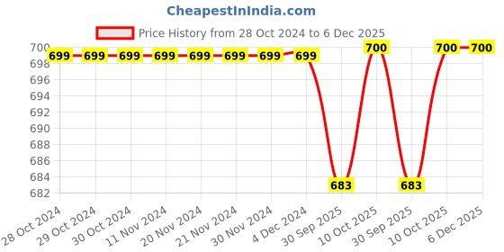 firstcry.com Lil Tomatoes Side Tape Light Weight Track Pant - Black lil tomatoes Price History Graph from 28 Oct 2024 to 6 Dec 2025