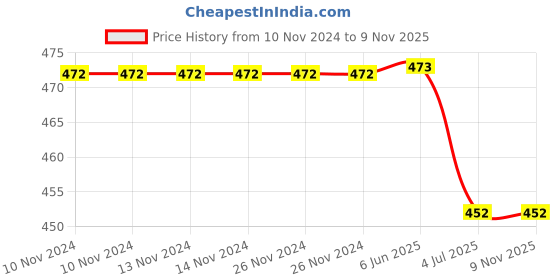 firstcry.com Lil Tomatoes Solid Track Pant - Purple lil tomatoes Price History Graph from 10 Nov 2024 to 8 Nov 2025